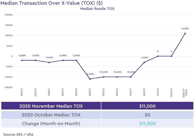 condo resale median transaction over xvalue 2020 november